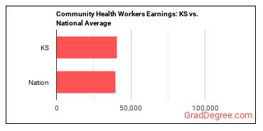 Community Health Workers earnings in Kansas vs. the national average