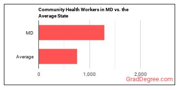 Community Health Workers in Maryland vs. the average state