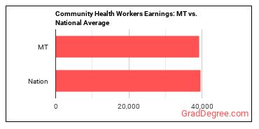 Community Health Workers earnings in Montana vs. the national average