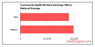 Community Health Workers earnings in New Mexico vs. the national average