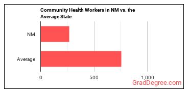 Community Health Workers in New Mexico vs. the average state