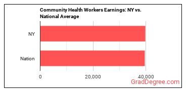 Community Health Workers earnings in New York vs. the national average