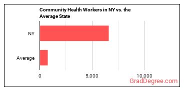 Community Health Workers in New York vs. the average state