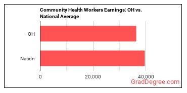 Community Health Workers earnings in Ohio vs. the national average