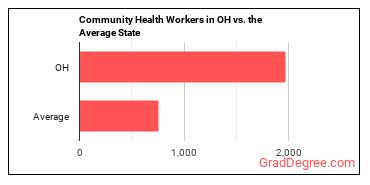 Community Health Workers in Ohio vs. the average state