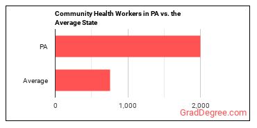 Community Health Workers in Pennsylvania vs. the average state