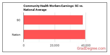 Community Health Workers earnings in South Carolina vs. the national average