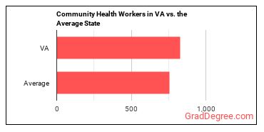 Community Health Workers in Virginia vs. the average state