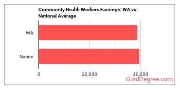 Community Health Workers earnings in Washington vs. the national average