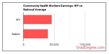 Community Health Workers earnings in Wyoming vs. the national average