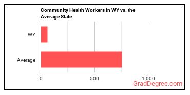 Community Health Workers in Wyoming vs. the average state