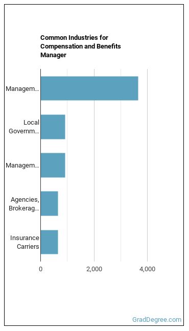 Compensation and Benefits Managers industries