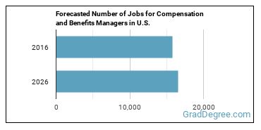 Forecasted number of jobs for Compensation and Benefits Managers