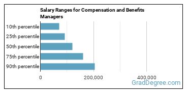 Salary ranges for Compensation and Benefits Managers