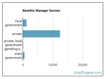 Compensation and Benefits Managers sectors