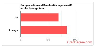 Compensation and Benefits Managers in Arkansas vs. the average state