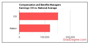 Compensation and Benefits Managers earnings in Colorado vs. the national average