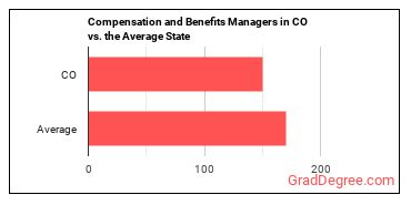 Compensation and Benefits Managers in Colorado vs. the average state