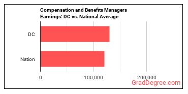 Compensation and Benefits Managers earnings in District of Columbia vs. the national average