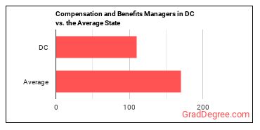 Compensation and Benefits Managers in District of Columbia vs. the average state