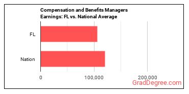 Compensation and Benefits Managers earnings in Florida vs. the national average