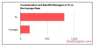 Compensation and Benefits Managers in Florida vs. the average state
