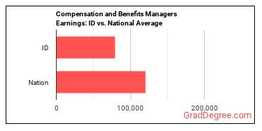 Compensation and Benefits Managers earnings in Idaho vs. the national average