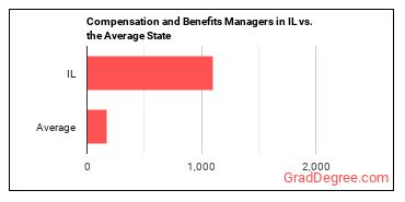 Compensation and Benefits Managers in Illinois vs. the average state