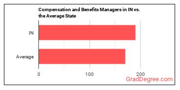 Compensation and Benefits Managers in Indiana vs. the average state