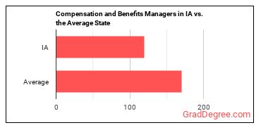 Compensation and Benefits Managers in Iowa vs. the average state
