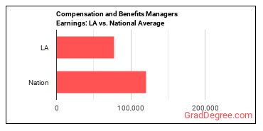 Compensation and Benefits Managers earnings in Louisiana vs. the national average
