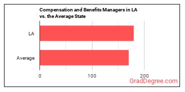 Compensation and Benefits Managers in Louisiana vs. the average state