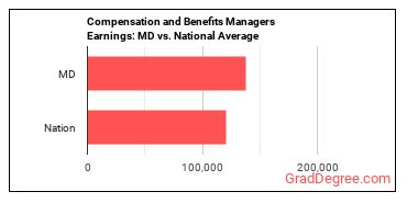 Compensation and Benefits Managers earnings in Maryland vs. the national average