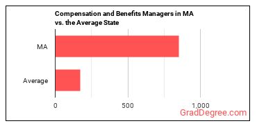 Compensation and Benefits Managers in Massachusetts vs. the average state