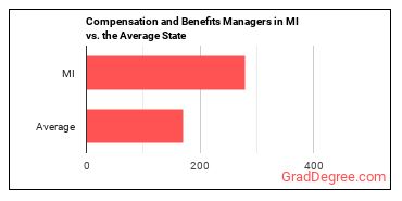 Compensation and Benefits Managers in Michigan vs. the average state