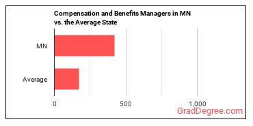 Compensation and Benefits Managers in Minnesota vs. the average state