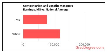 Compensation and Benefits Managers earnings in Mississippi vs. the national average