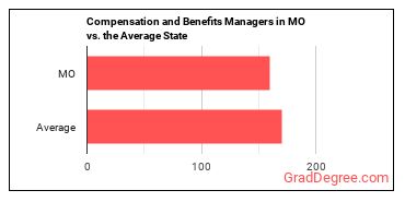 Compensation and Benefits Managers in Missouri vs. the average state