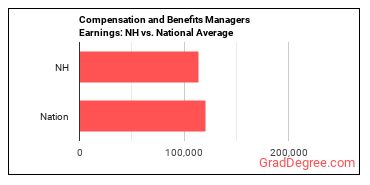 Compensation and Benefits Managers earnings in New Hampshire vs. the national average