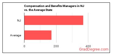 Compensation and Benefits Managers in New Jersey vs. the average state