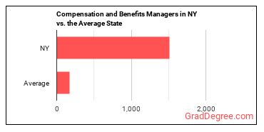 Compensation and Benefits Managers in New York vs. the average state