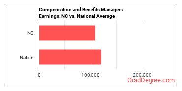 Compensation and Benefits Managers earnings in North Carolina vs. the national average