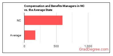 Compensation and Benefits Managers in North Carolina vs. the average state