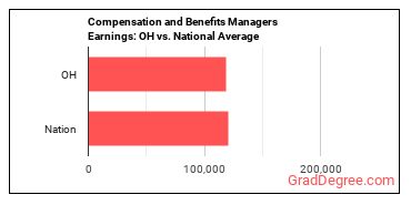 Compensation and Benefits Managers earnings in Ohio vs. the national average
