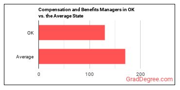 Compensation and Benefits Managers in Oklahoma vs. the average state