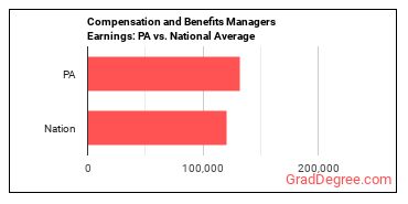 Compensation and Benefits Managers earnings in Pennsylvania vs. the national average
