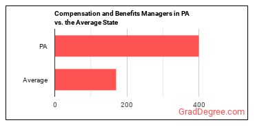 Compensation and Benefits Managers in Pennsylvania vs. the average state