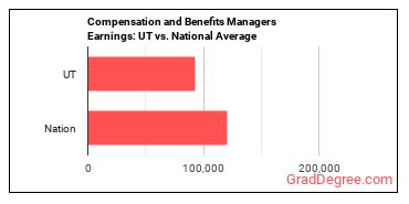 Compensation and Benefits Managers earnings in Utah vs. the national average
