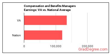 Compensation and Benefits Managers earnings in Virginia vs. the national average