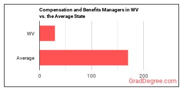 Compensation and Benefits Managers in West Virginia vs. the average state